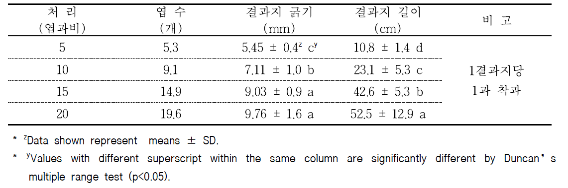 결과지별 생육 특성(2019년)