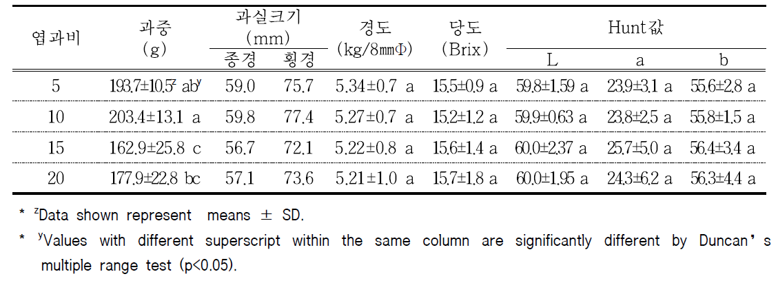 결과지별 과실 특성(1결과지당 1과 착과)