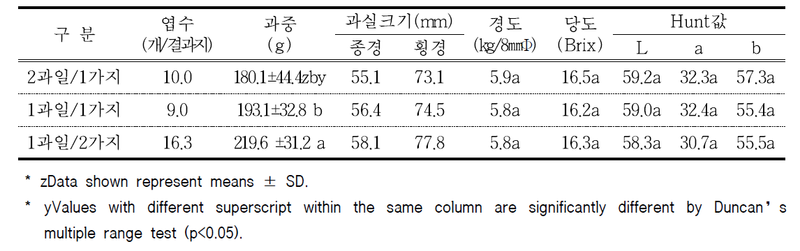 결과지당 착과수에 따른 과실 특성(2020년)