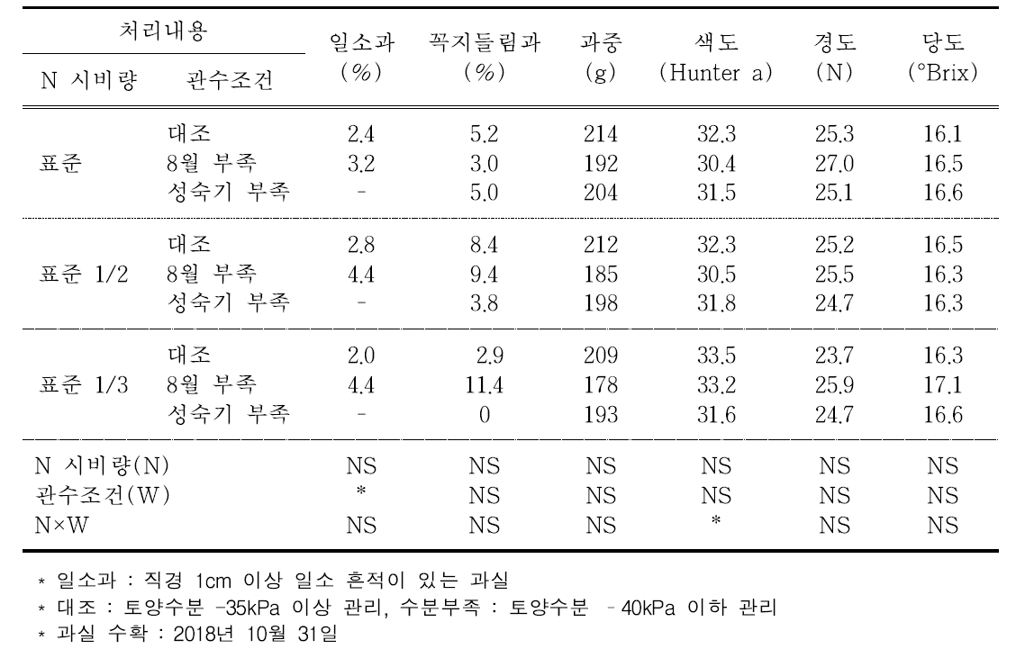 질소 시비량과 관수조건에 따른 생리장해 및 과실 특성