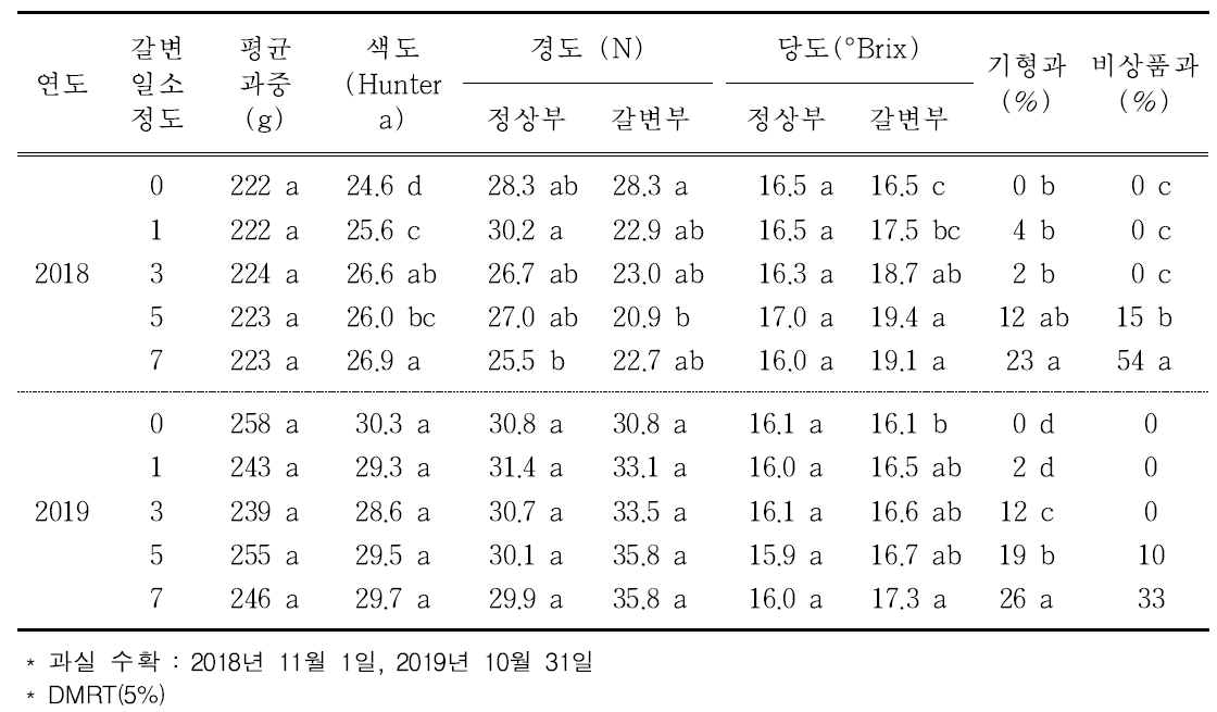 8월 하순 일소 정도별 수확 과실 특성