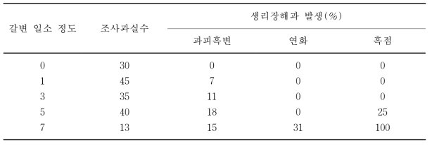 2018년 8월 하순 일소 정도별 4개월 저장 후 생리장해 발생