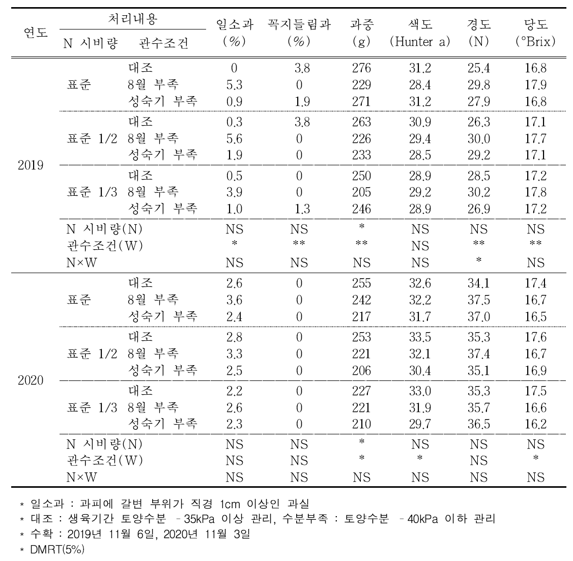 질소 시비량과 관수조건에 따른 생리장해 및 과실 특성