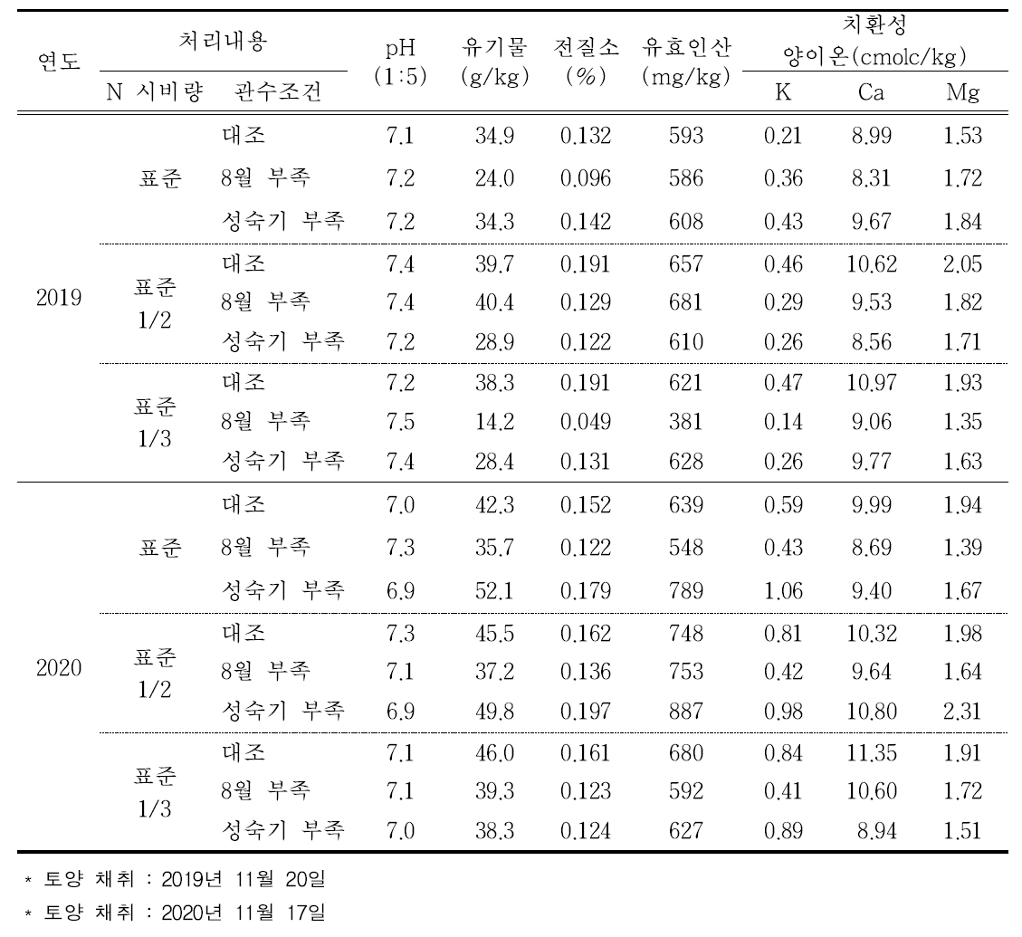 질소 시비량과 시비시기에 따른 토양 화학성