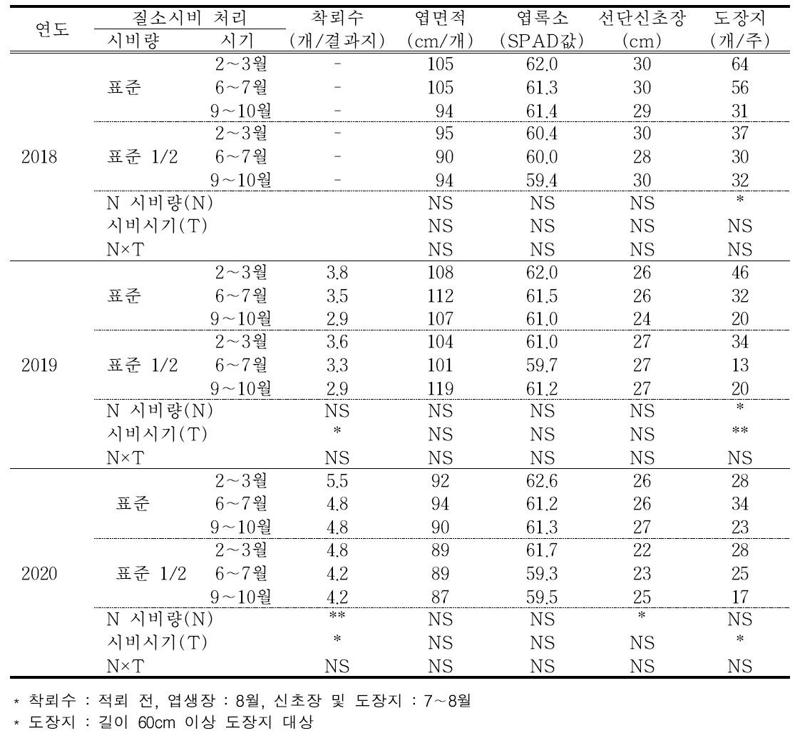 질소 시비량과 시비시기에 따른 수체 생장