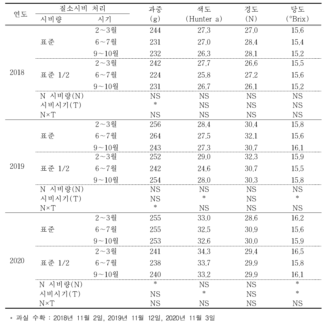 질소 시비량과 시비시기에 따른 과실 특성