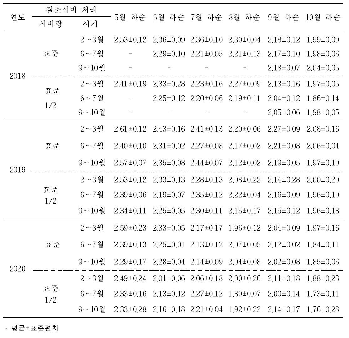 질소 시비량과 시비시기에 따른 시기별 잎의 질소 변화(% DW)