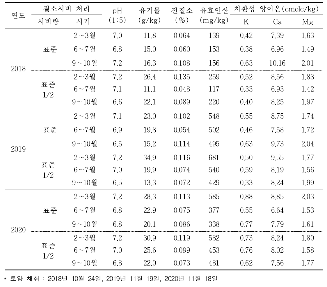 질소 시비량과 시비시기에 따른 토양화학성