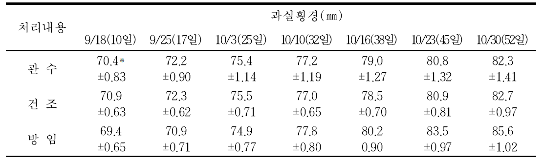 관수 처리 기간별 과실 횡경