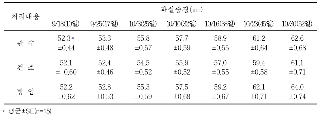 관수 처리 기간별 과실 종경