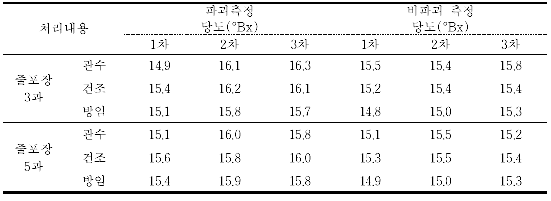 관수 및 포장방법별 굴절당도와 비파괴품질측정 예측당도