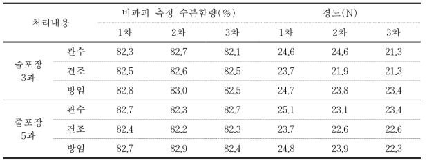 재배조건별 비파괴 수분함량과 경도