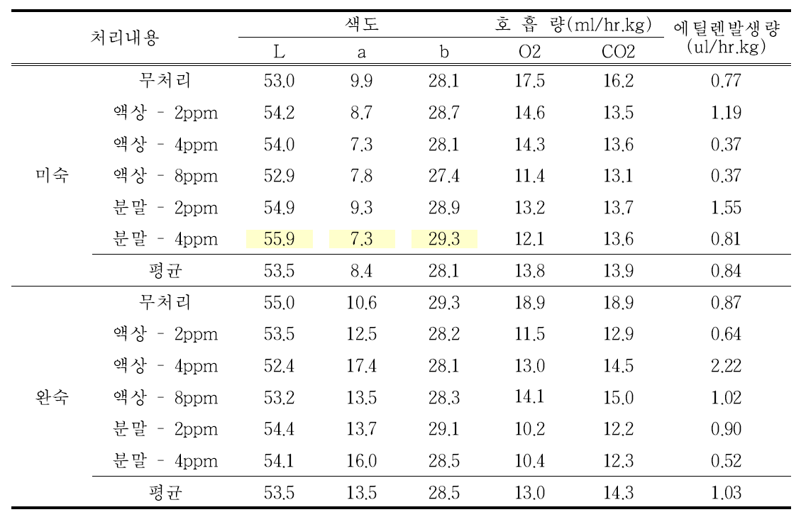 선도유지제(1-MCP) 처리 조건별 호흡량 및 에틸렌 발생량조사