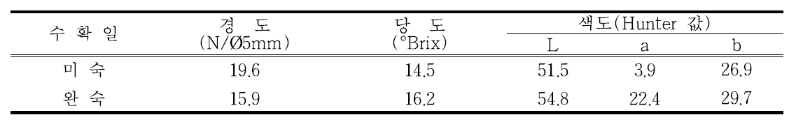 시험처리 전 과일 품질