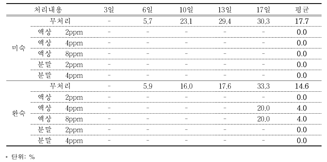 제형별 신선도 유지제 처리 후 장해과(연화과)발생율