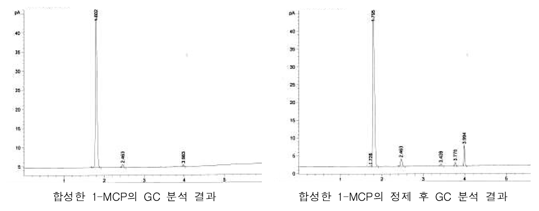 합성 1-MCP의 정제 후 비교