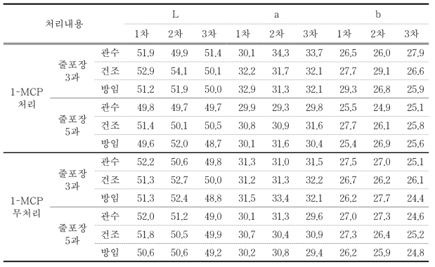 액형 신선도 유지제를 적용한 저장 단감의 색도(Hunters value L, a, b)