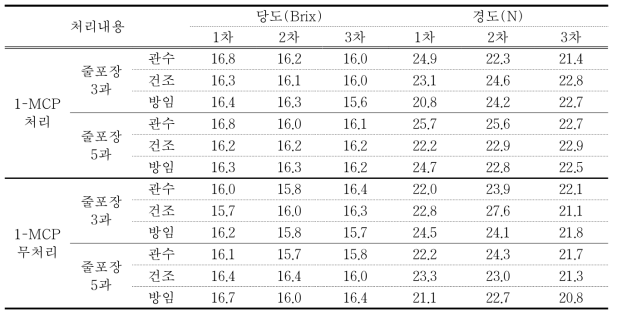 액형 신선도 유지제를 적용한 저장 단감의 당도와 경도