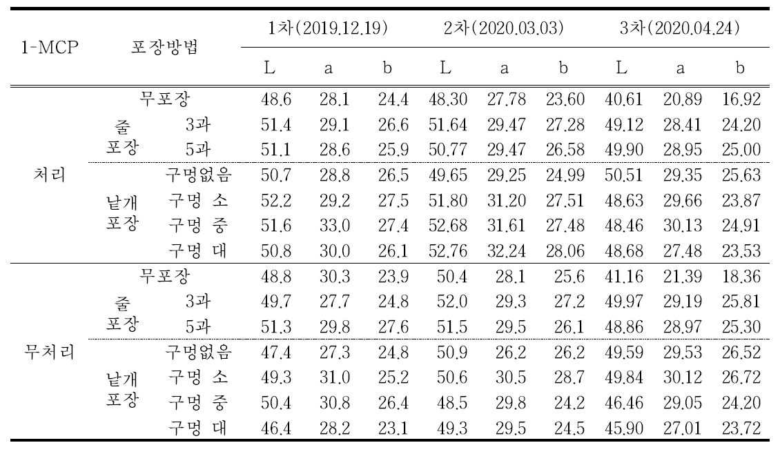 1-MCP 처리 및 포장 조건별 색도 조사