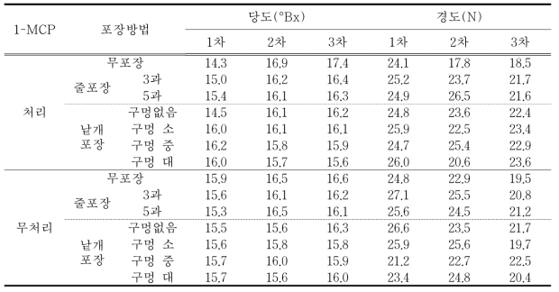 1-MCP처리된 포장방법별 단감의 굴절당도와 경도