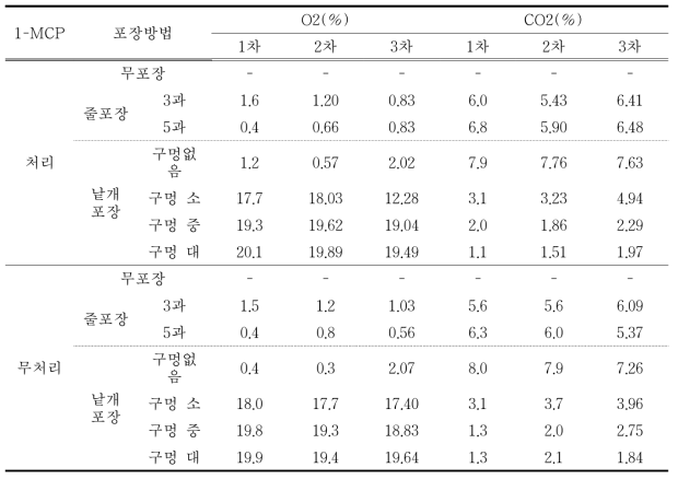 1-MCP 처리군별 단감 포장 내 산소, 이산화탄소의 비율 비교