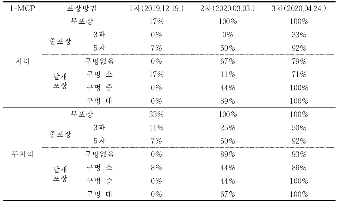 신선도 유지제 처리 및 포장방식에 따른 장해과 발생율