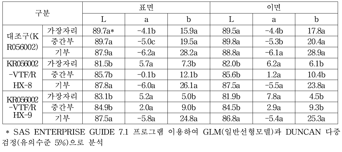 VtF3’5’H 및 RhNHX 도입 장미 형질전환 2계통 화색 특성(색차계 조사)