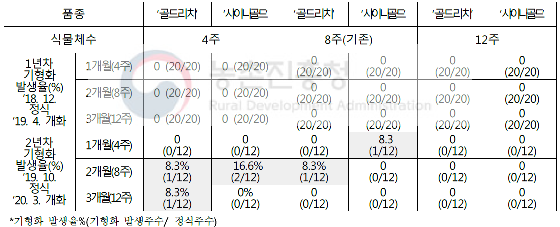 ‘골드리치’ 및 ‘샤이니골드’ 배양묘 연차별 기형화 발생 조사