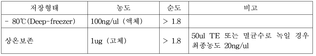 확보된 인삼 유전자원 DNA 추출