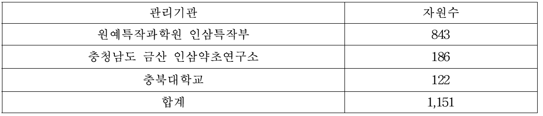 영양체 관리기관에서 확보된 인삼 유전자원