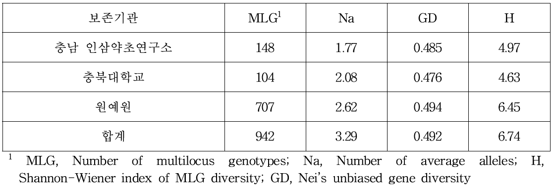 보관 기관별 인삼 자원의 분자유전학적 특성