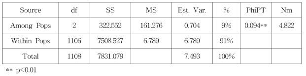 보존 기관별 AMOVA(analysis of molecular variance)분석