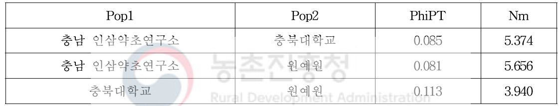 보존 기관간 자원의 차이(PhiPT)와 Gene flow(Nm)