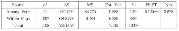 DAPC 그룹별 AMOVA(analysis of molecular variance)분석