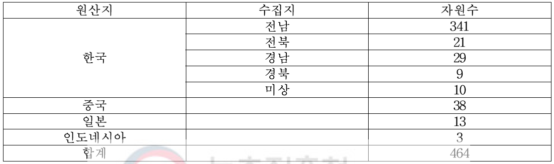 차산업연구소에서 확보된 차나무 유전자원