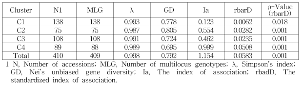 DAPC 그룹 별 차나무 유전자원의 분자유전학적 특성