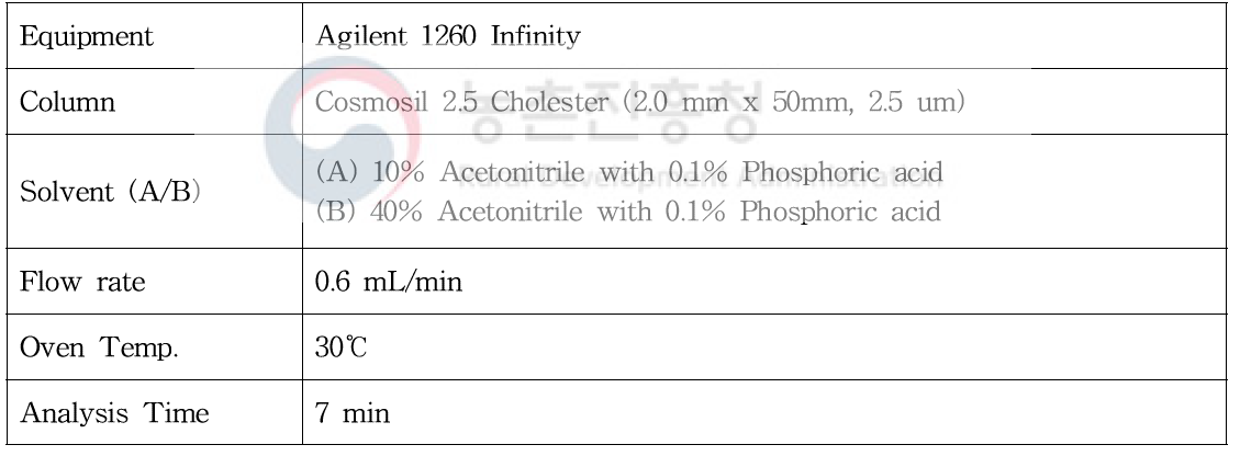 차나무 생리활성물질 탐색을 위한 HPLC 분석 조건