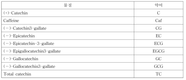 차나무 유전자원 분석 물질 정보