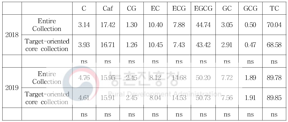 전체집단과 핵심집단의 phytochemical 함량