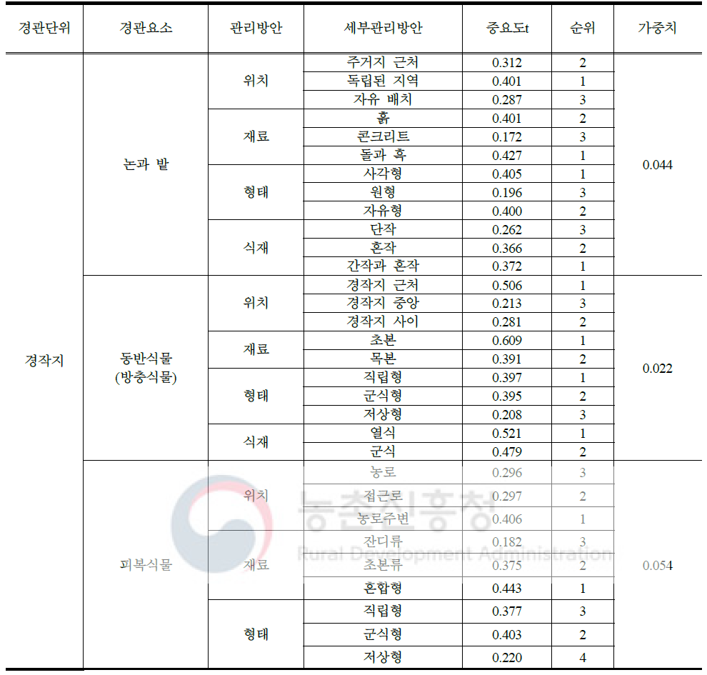 유기농업 주요 경관요소의 관리방법에서 간·혼작과 피복식물 재배의 중요성