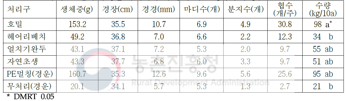 고추와 콩 혼작 무경운 유기재배 시 콩의 최종 생육과 수량(2018년)