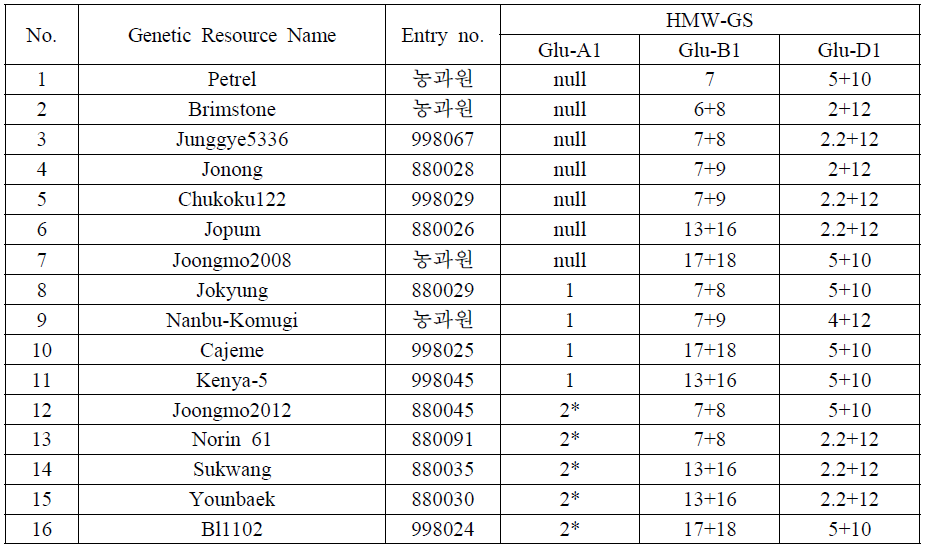 High-molecular-weight glutenin subunit information as standard varieties used in this study. These varieties reported HMW-GS compositions collected from NICS and NIAS, RDA