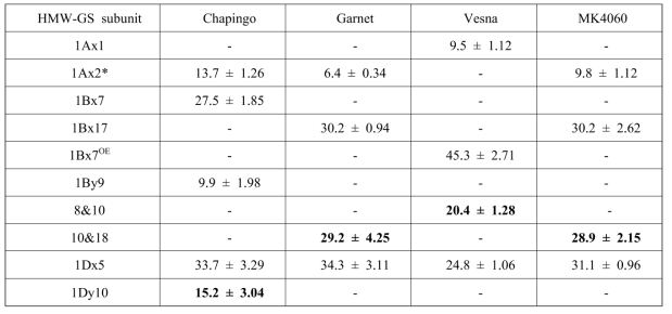 Relative protein quantity of HMW-GS for 10&18 identification by Lab-on-a-chip. The relative protein quantity of each HMW-GS subunit was analyzed by the band peak area on electropherogram. Three independent experiments were performed. Values are the mean (%) ± SD