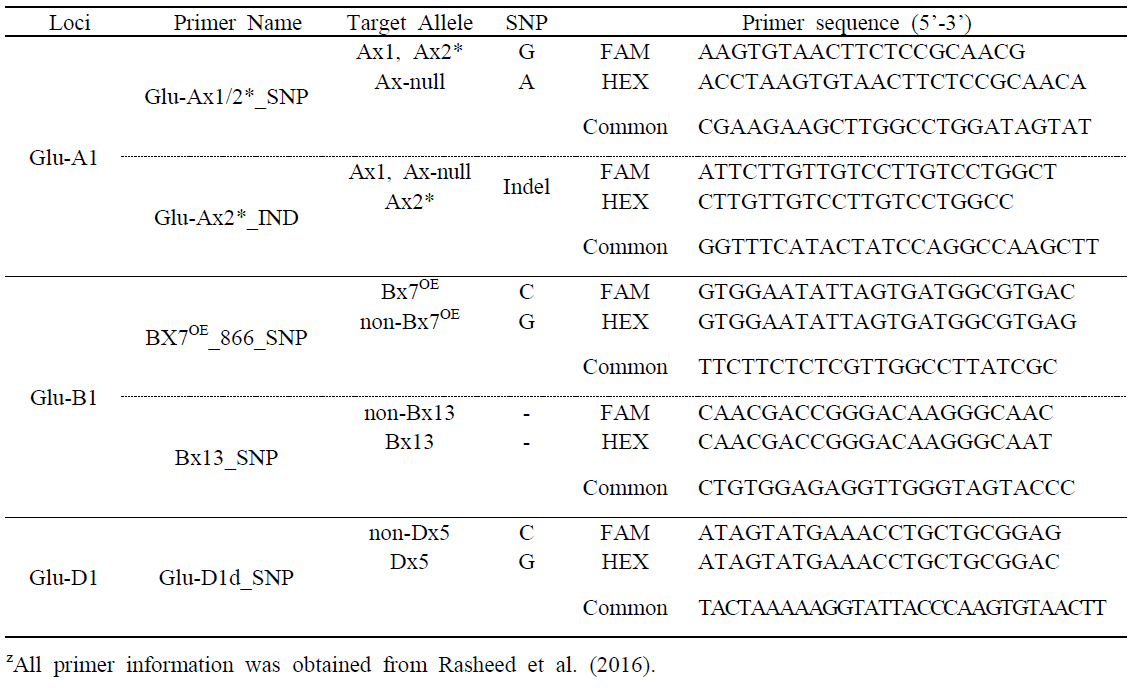 Kompetitive allele-specific PCR (KASP) assay information used in the studyz