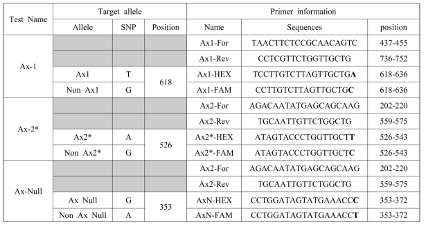 Primer information for genotype discrimination of Glu-A1 locus used in the study