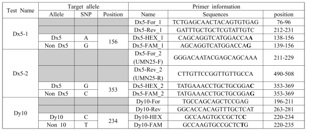 Primer information for genotype discrimination of Glu-D1 locus used in the study