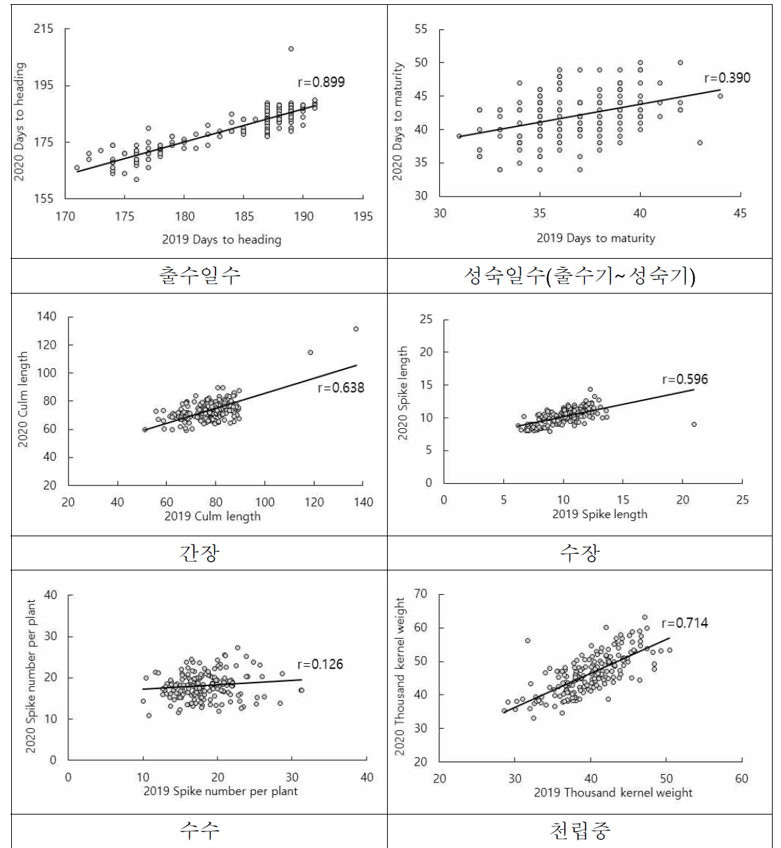 유전자원 178종의 연차 간 작물학적 특성 상관관계