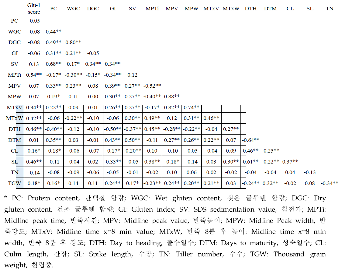 작물학적 특성과 품질 특성 간 상관분석