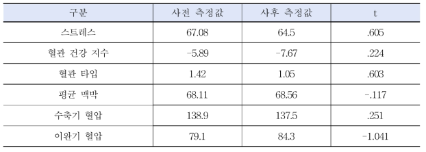 자율신경계 측정값의 분석 결과(사전-사후) (N=16)