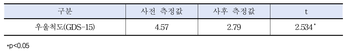 자율신경계 측정값의 분석 결과(사전-사후) (N=16)